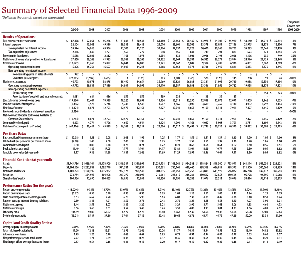 First United Corp Financial Summary